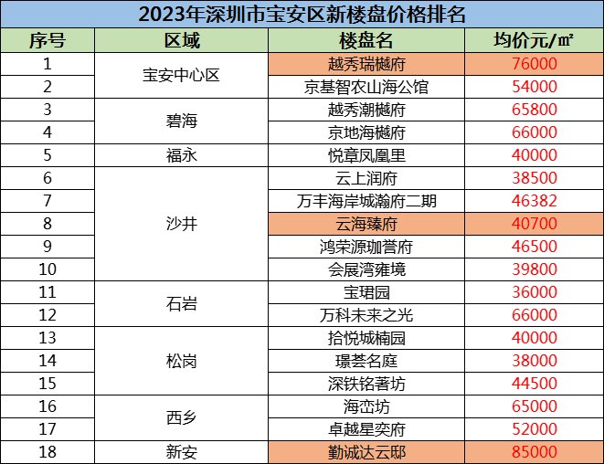楼盘价格表